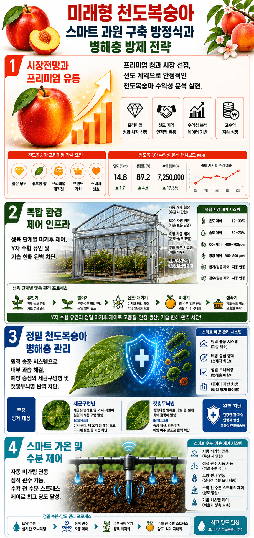 미래형 천도복숭아 스마트농원 성공전략 인포그래픽