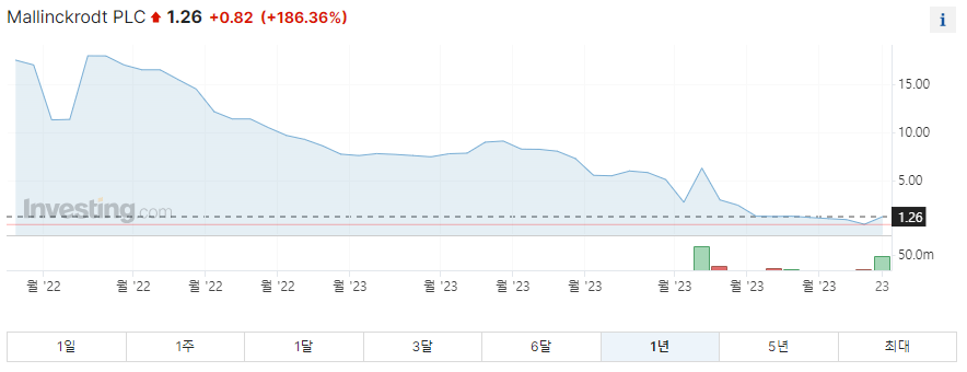 말린크로트 1년 주가그래프입니다.
