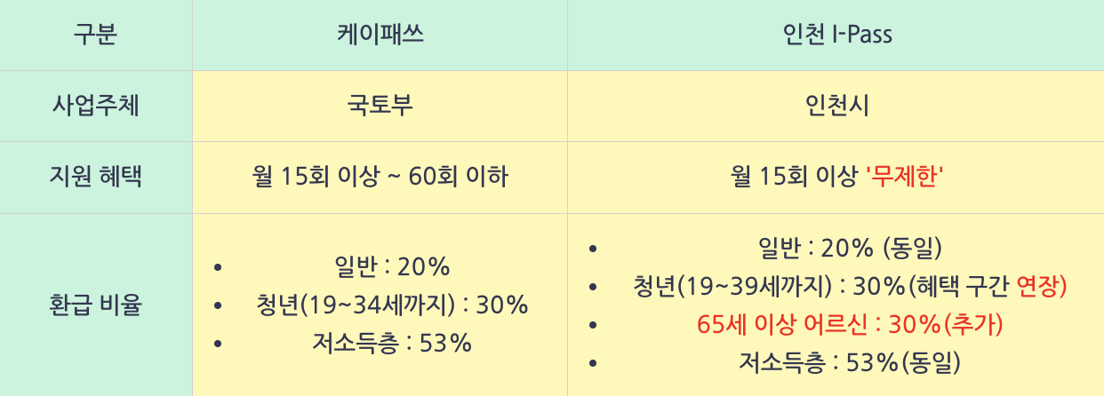 인천 i패스 ❘ 시민 추가 혜택 및 신청 절차 및 방법3
