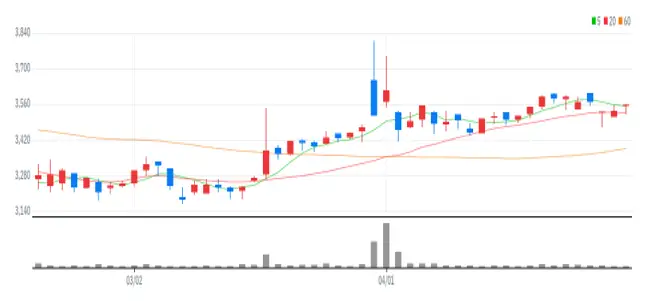 한솔홀딩스 차트