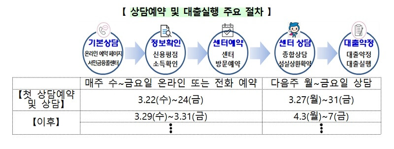 정부 긴급생계비(소액생계비)대출 상담예약 및 대출실행 주요절차와 일정(기간)을 설명하는 그림으로 3월 22일 수요일 09시부터 온라인 또는 전화 예약을 하고 3월 27일 월요일 09시부터 본격적인 상담을 실시합니다.