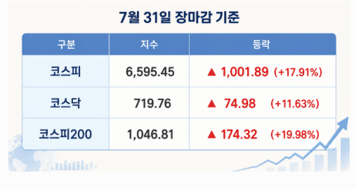 7월 31일 장마감 현황