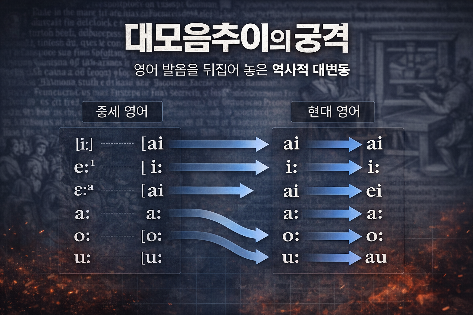 대모음추이(Great Vowel Shift)와 영어 발음 변화: 철자 불일치의 시작