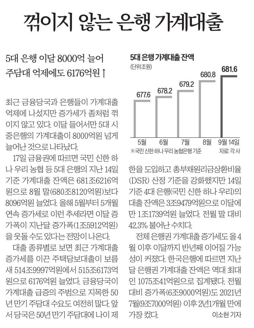 9월 19일 월 경제뉴스 부동산뉴스 헤드라인뉴스