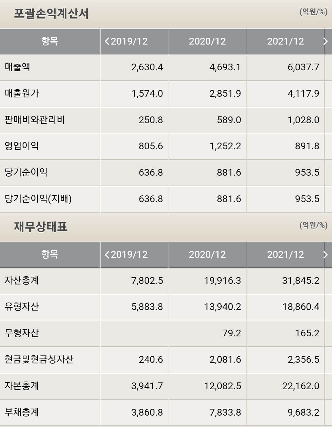 SK아이이테크놀로지 재무제표