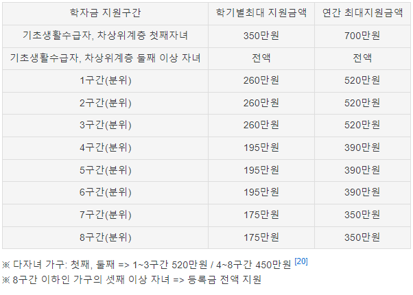 학자금 지원구간