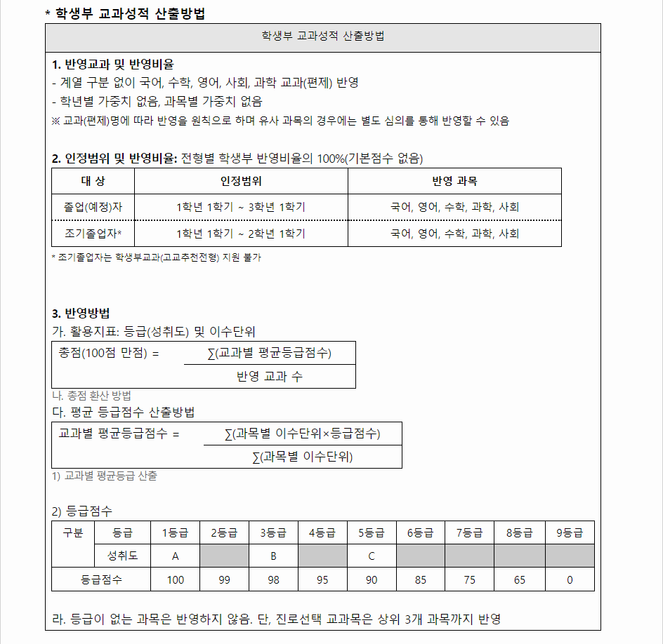 2024학년도 아주대학교 학생부교과전형 학생부 교과성적 산출방법