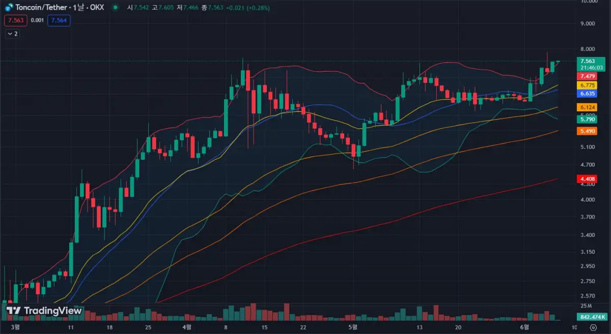 톤코인-일봉-차트