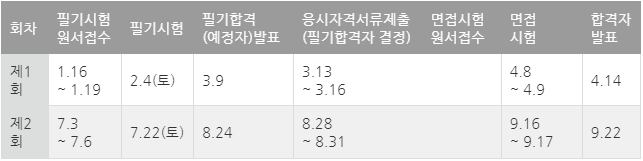 2023년도정보통신기술사시험일정