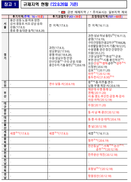 규제현황표