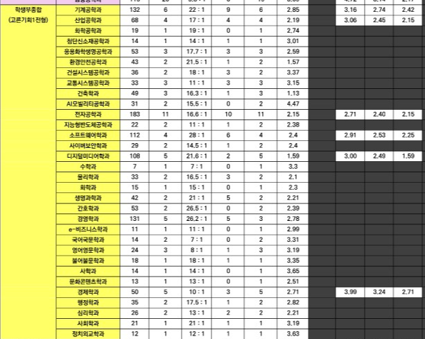 아주대 종합 고른기회전형 수시등급