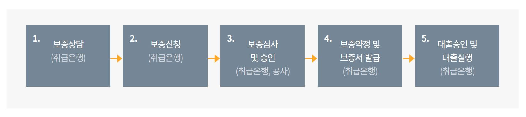 [전세자금대출] 종류, 대상, 특징 정리(HUG, HF, SGI)