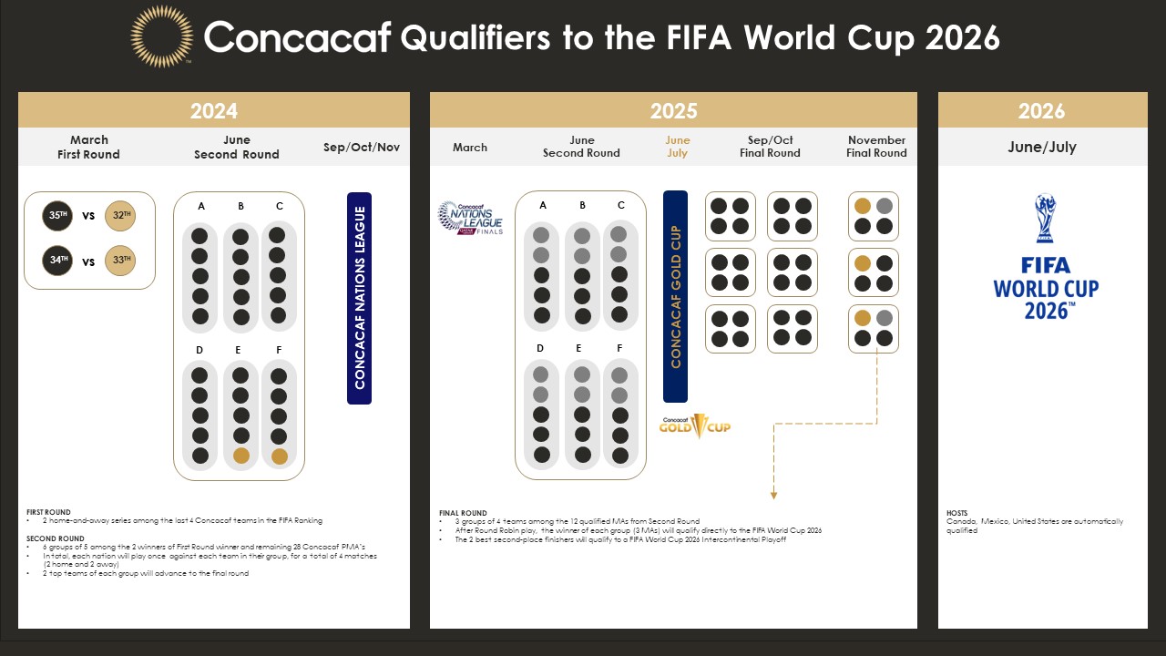 2026 FIFA 월드컵 북중미 지역예선 진행