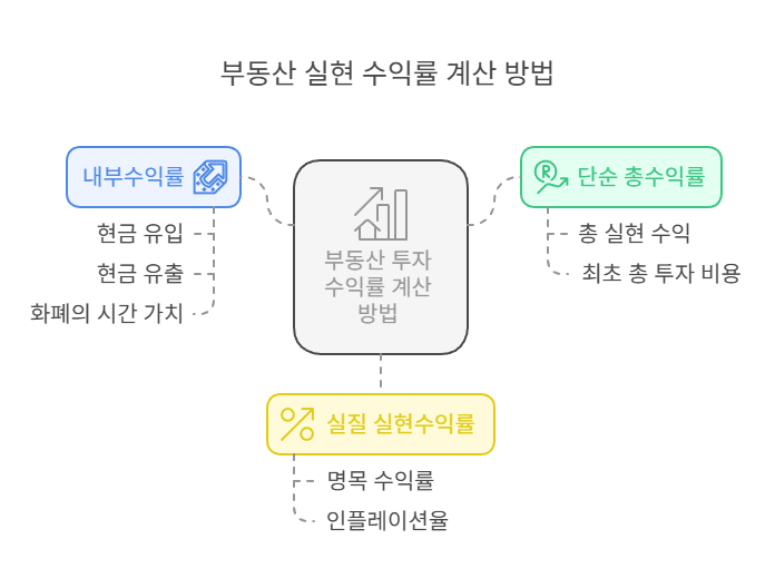 부동산-실현수익률-계산방법