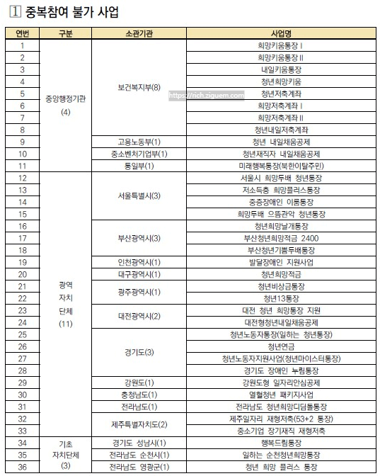 희망두배 청년통장 서류
