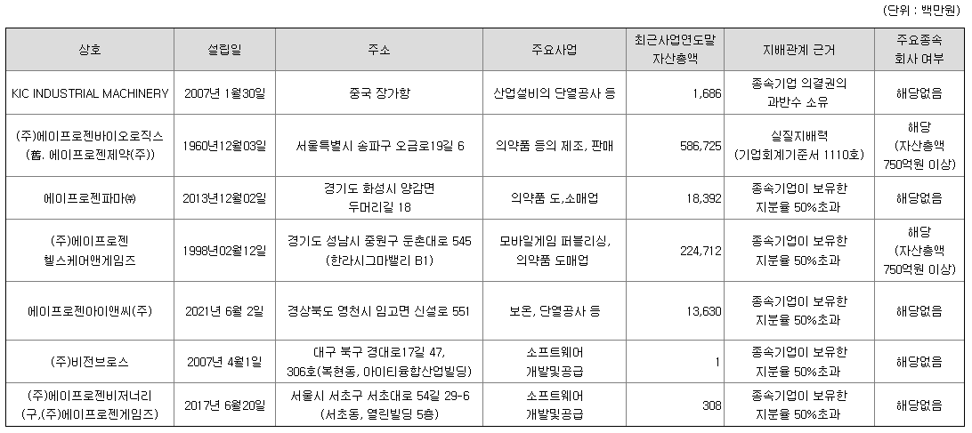 에이프로젠 연결회사(자회사) 현황