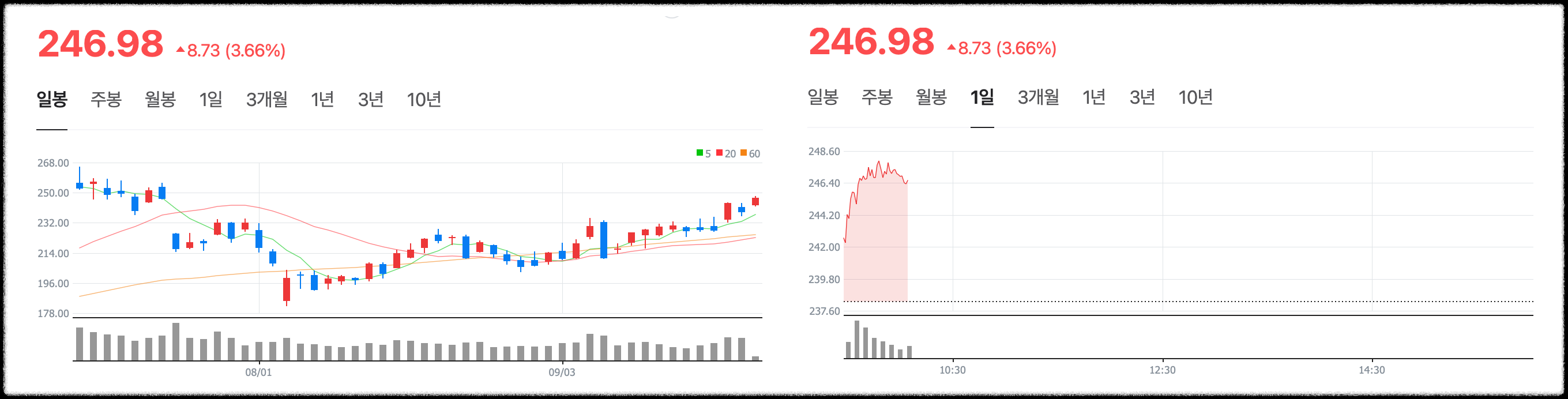 테슬라 주가 차트