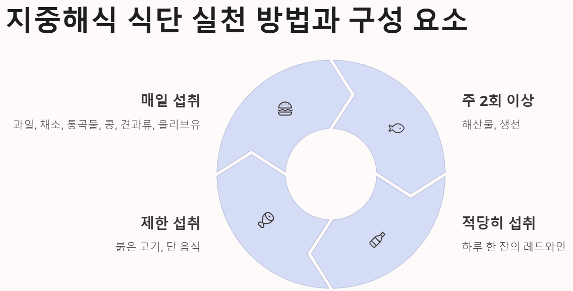 지중해식 식단 실천 방법과 구성 요소