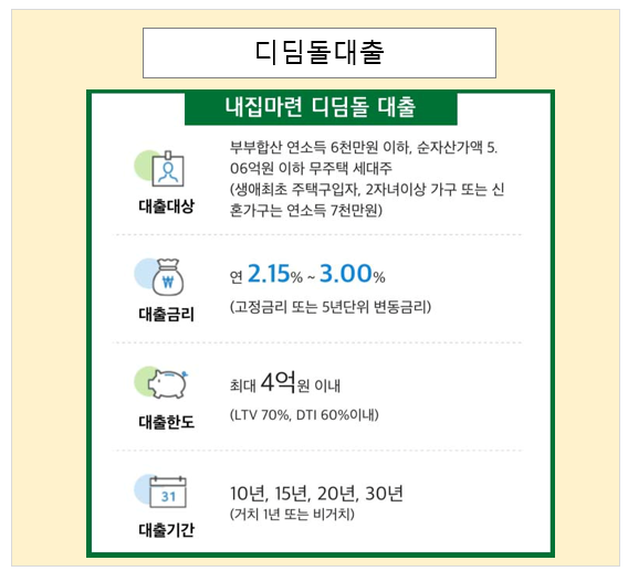 디딤돌 대출 정보