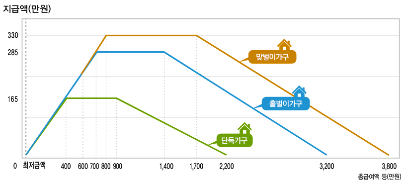 근로장려금 신청자격 조회 결과 총급여액 기준 지급금액