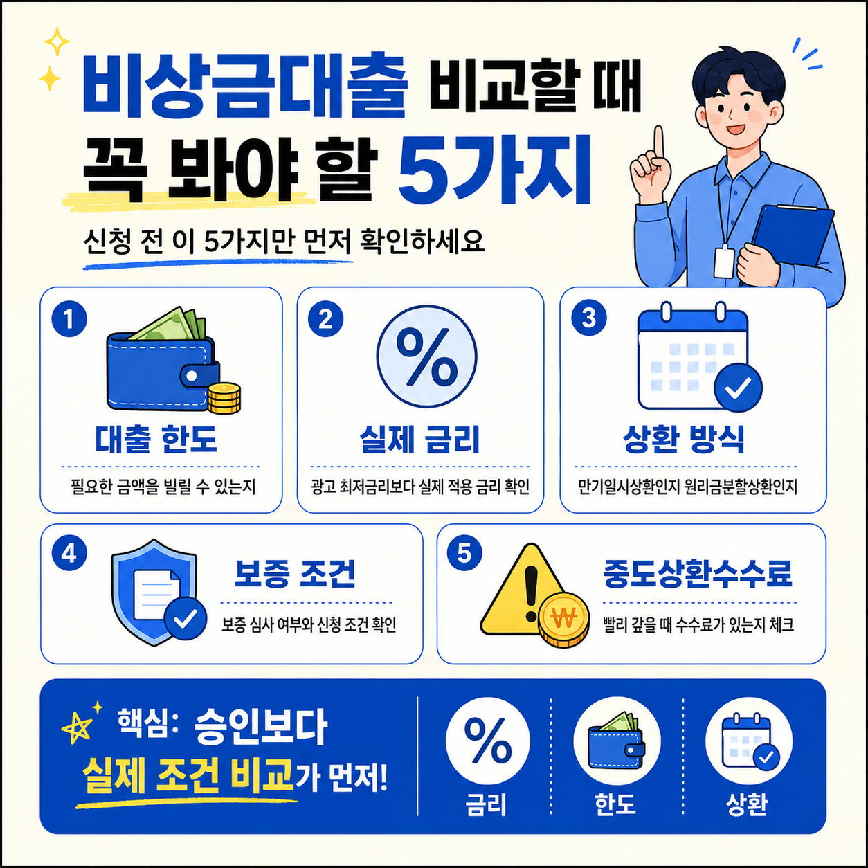 비상금대출을 비교할 때 대출 한도, 실제 금리, 상환 방식, 보증 조건, 중도상환수수료 5가지를 신청 전 먼저 확인해야 한다는 내용을 정리한 금융 정보 인포그래픽