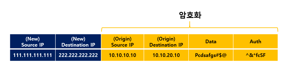 PC 1 측의 VPN 장비가 암호화한 패킷