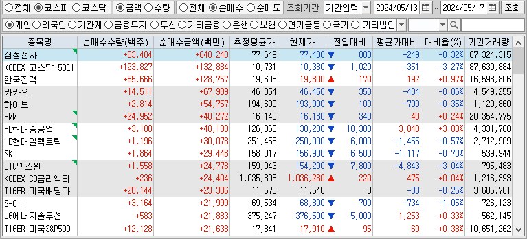 주간 코스피 개인 순매수