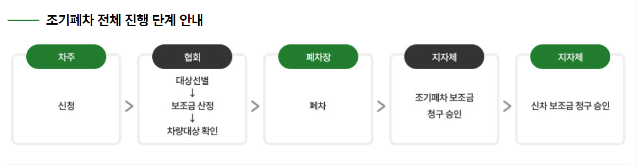 노후 경유 자동차 조기폐차 진행절차