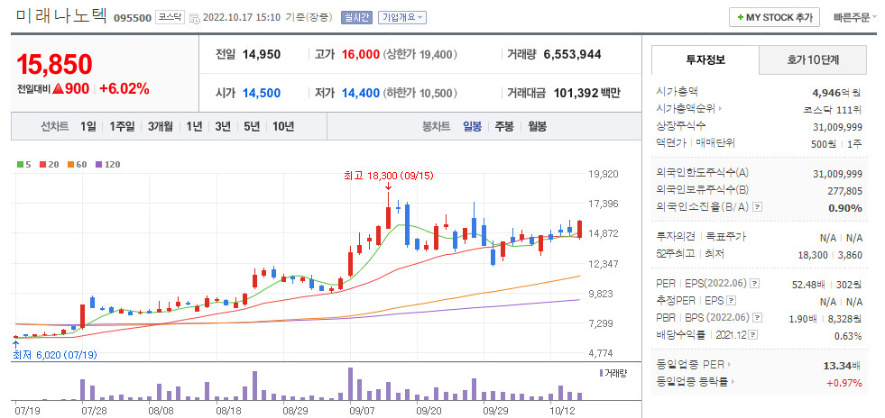 미래나노텍 차트 & 투자정보