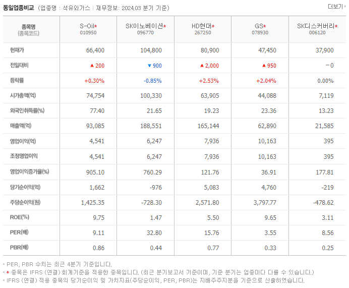 S-Oil_동종업비교자료