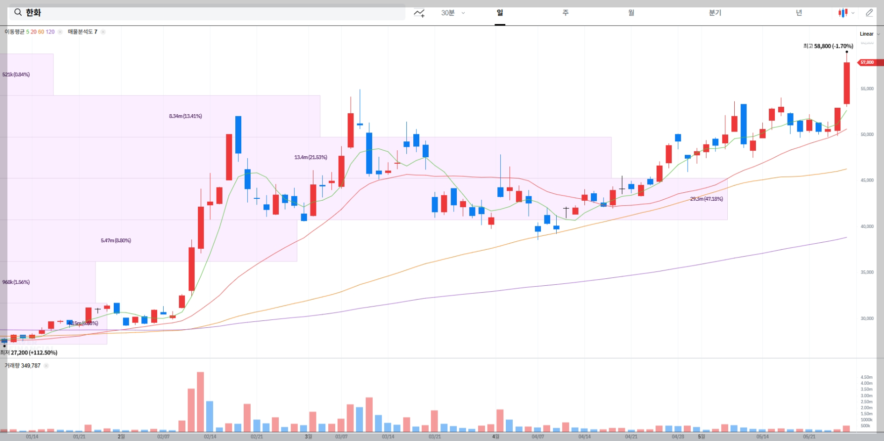 한화 현재 주가 차트