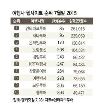 국내 여행사 10순위 믿을 수 있는 여행 파트너 찾기 완벽 가이드_6
