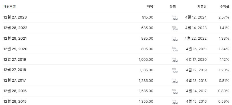 아모레퍼시픽우 배당금 지급일