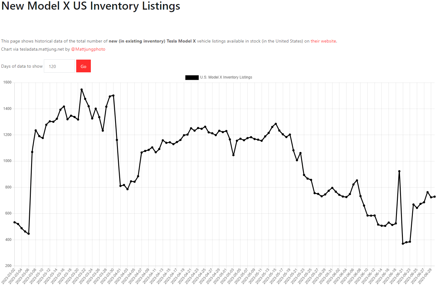 테슬라 모델X 재고