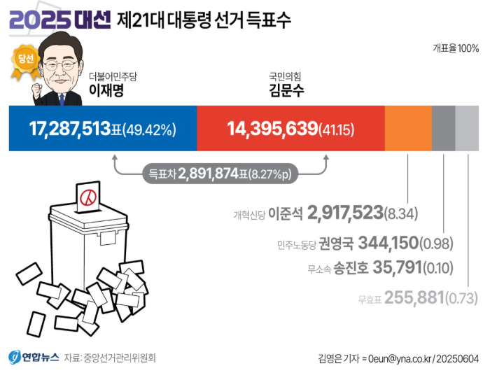 선거비용 보전 기준 득표율 금액 이준석 재산 21대대선 총정리