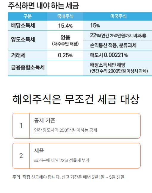 해외주식은 무조건 세금 대상