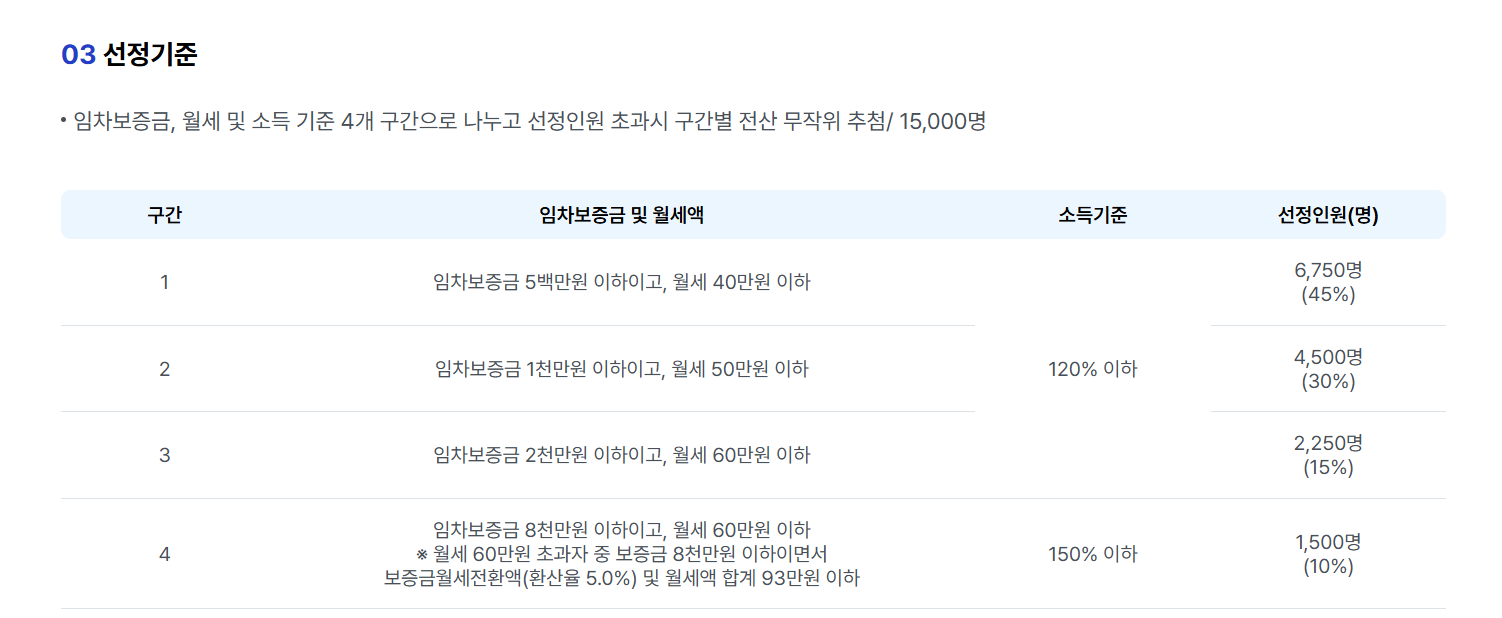 2025 청년 월세지원금 신청 방법 알아보기