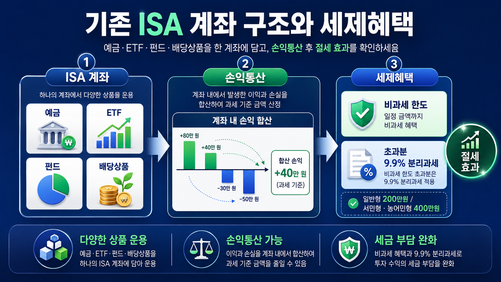 #ISA #슈퍼ISA #국내투자형ISA #ISA비교 #ISA비과세 #ISA절세 #ISAETF #국내투자형ISA비과세 #ISA갈아타기 #ISA계좌추천 #K자산연구소