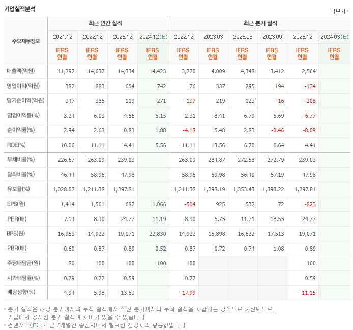 대동_실적