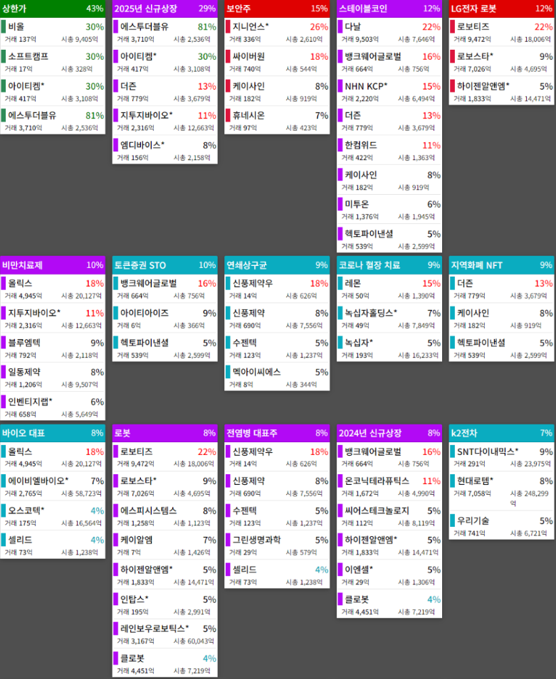 테마에 따른 종목 상승