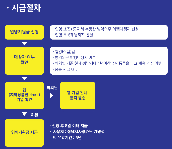 성남시-입영지원금-지급절차