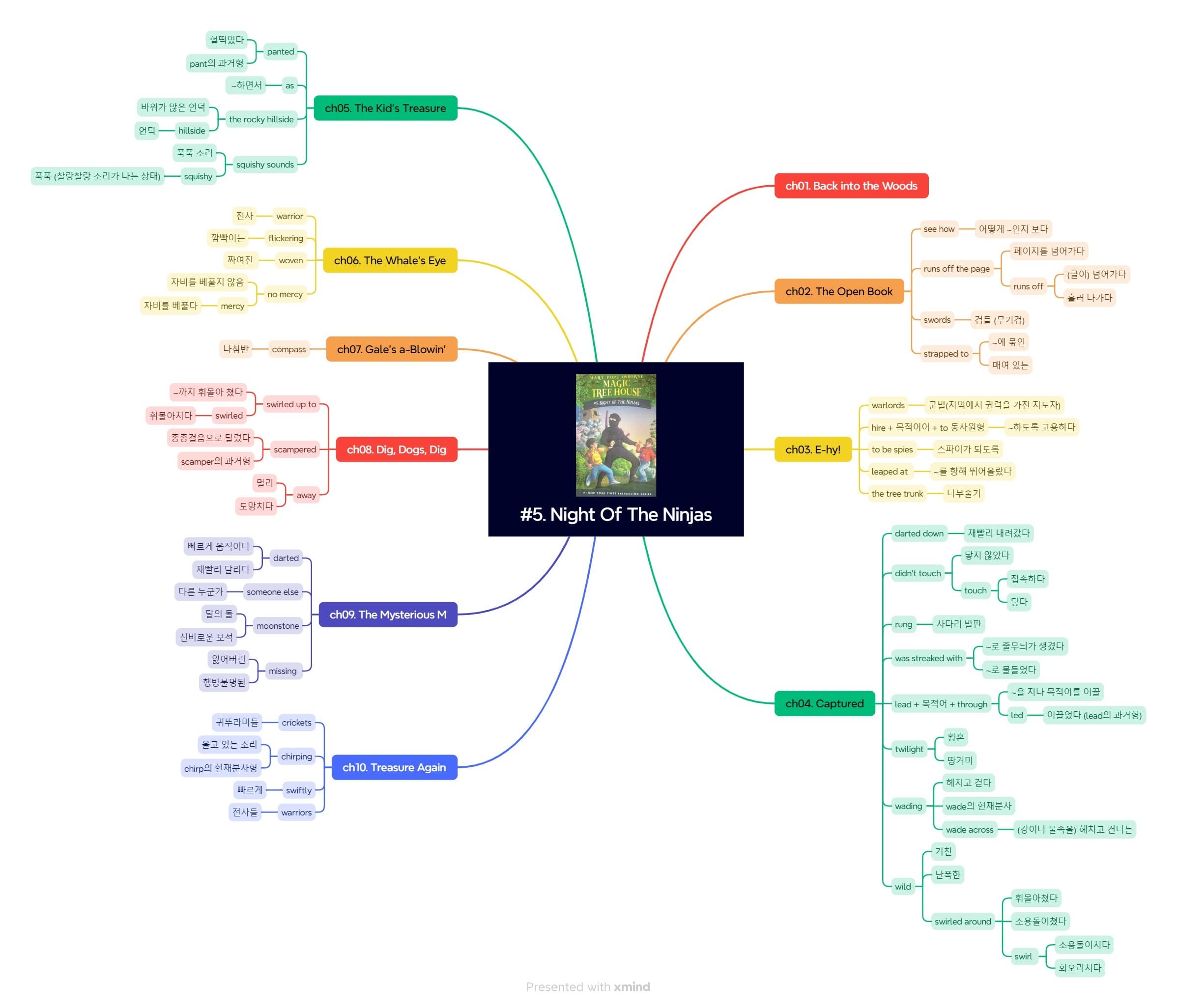 Magic tree house #5.Night Of The Ninjas 영어 단어, 영어 표현, 영어 단어 마인드맵