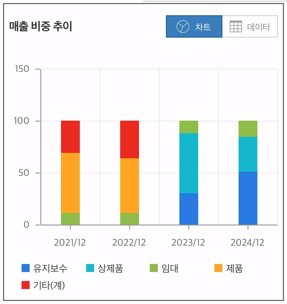 케이씨티-매출비중추이-차트