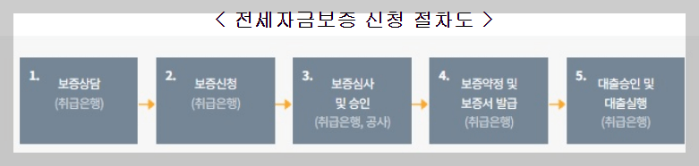 전세자금보증-신청-절차