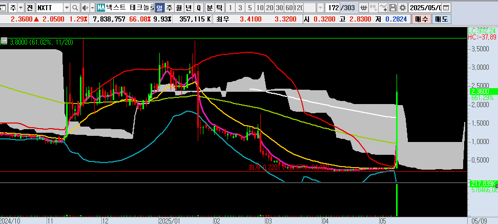25.05.10 NXTT 일봉차트