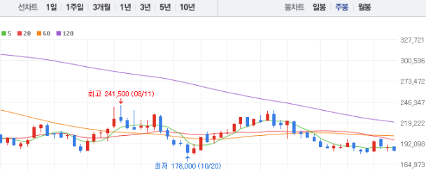 NAVER 주가 전망 목표주가 배당금