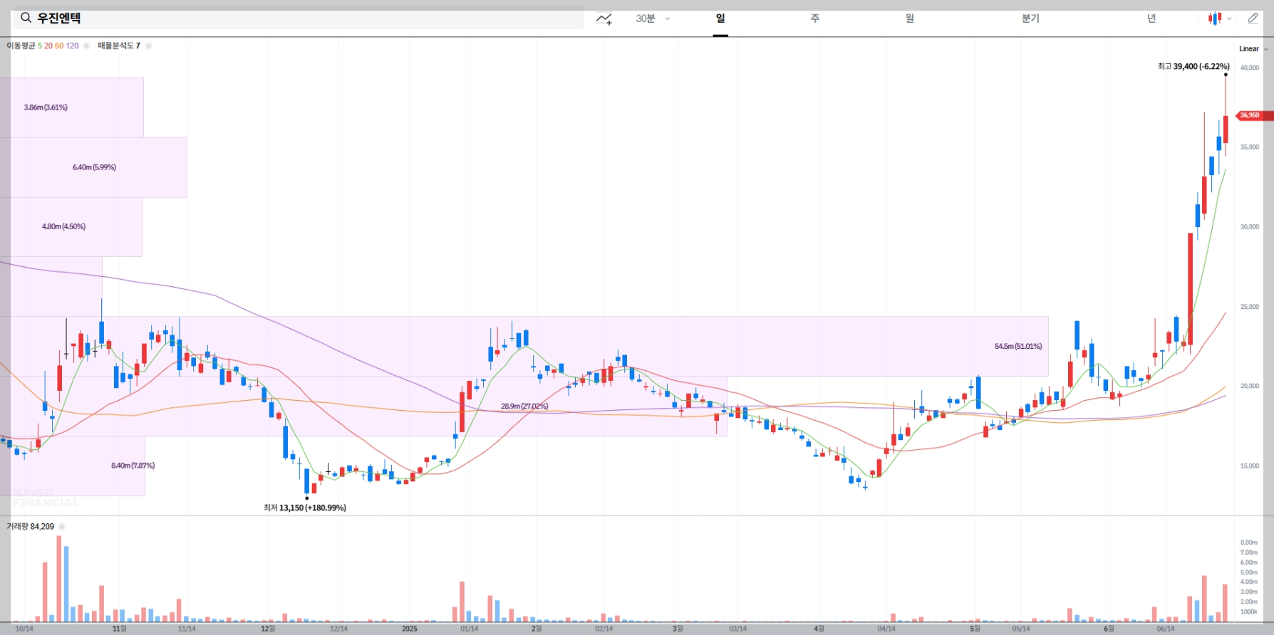 우진엔텍 현재 주가 차트
