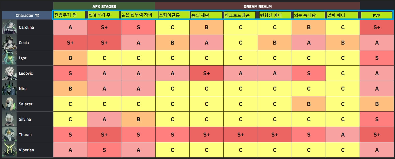 AFK 새로운여정 티어표