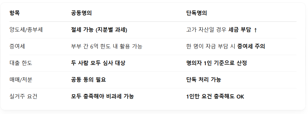 비교 정리
