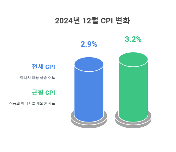 2024년 12월 소비자물가지수(CPI)